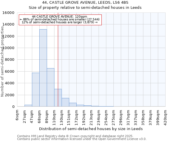 44, CASTLE GROVE AVENUE, LEEDS, LS6 4BS: Size of property relative to detached houses in Leeds