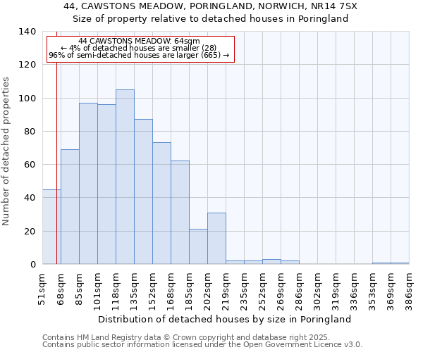 44, CAWSTONS MEADOW, PORINGLAND, NORWICH, NR14 7SX: Size of property relative to detached houses in Poringland