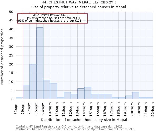 44, CHESTNUT WAY, MEPAL, ELY, CB6 2YR: Size of property relative to detached houses in Mepal