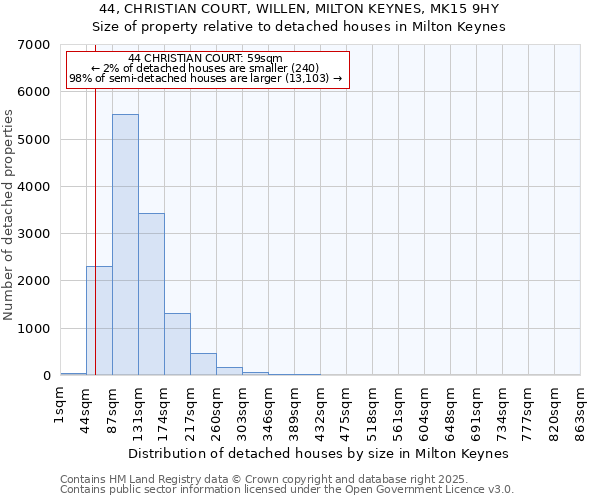 44, CHRISTIAN COURT, WILLEN, MILTON KEYNES, MK15 9HY: Size of property relative to detached houses in Milton Keynes