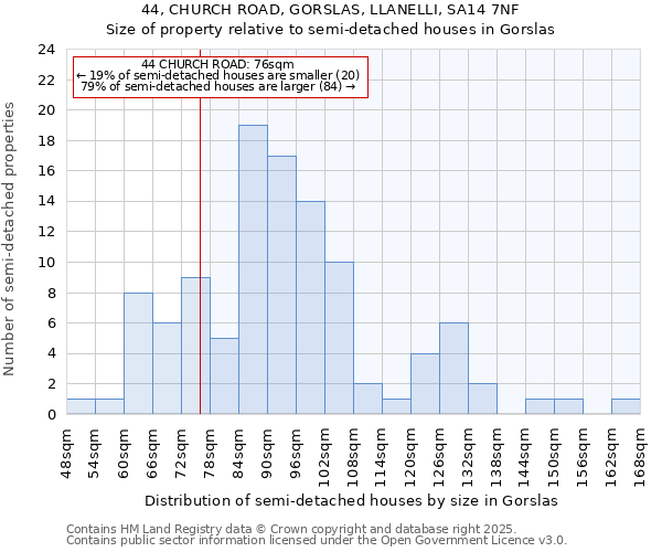 44, CHURCH ROAD, GORSLAS, LLANELLI, SA14 7NF: Size of property relative to detached houses in Gorslas