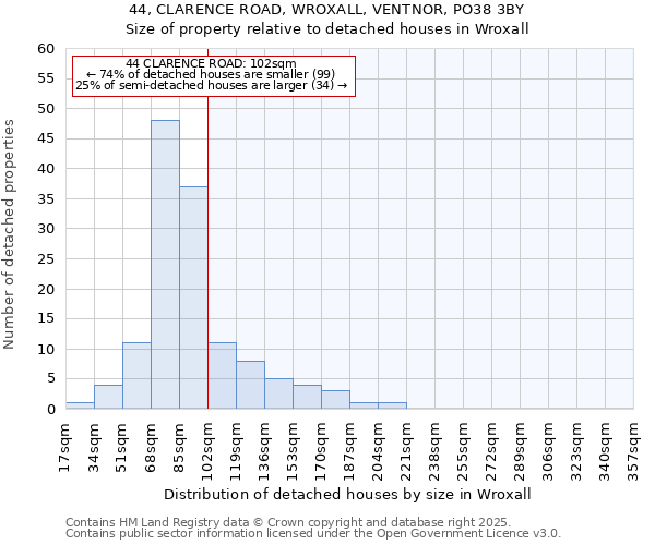 44, CLARENCE ROAD, WROXALL, VENTNOR, PO38 3BY: Size of property relative to detached houses in Wroxall