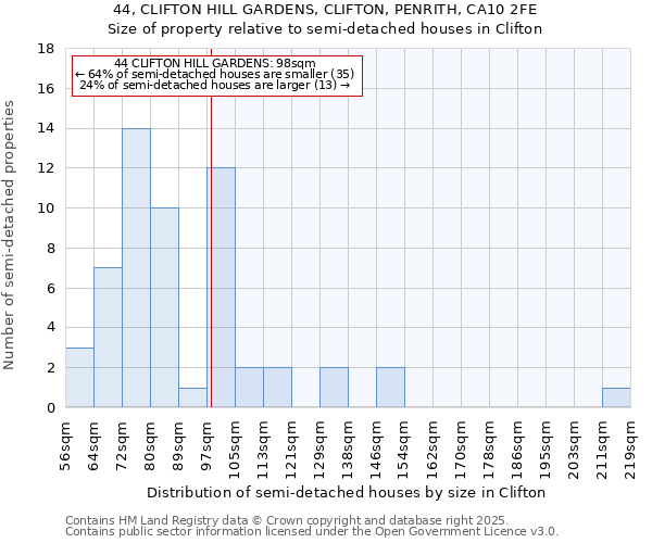 44, CLIFTON HILL GARDENS, CLIFTON, PENRITH, CA10 2FE: Size of property relative to detached houses in Clifton