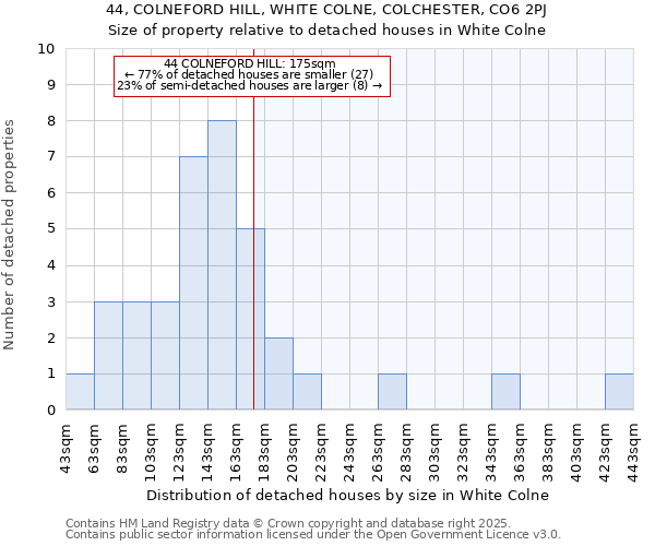 44, COLNEFORD HILL, WHITE COLNE, COLCHESTER, CO6 2PJ: Size of property relative to detached houses in White Colne