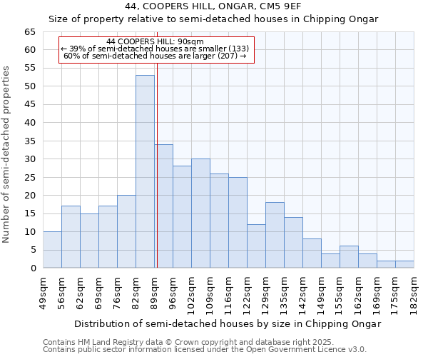 44, COOPERS HILL, ONGAR, CM5 9EF: Size of property relative to detached houses in Chipping Ongar