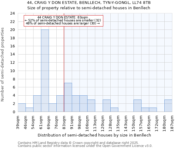 44, CRAIG Y DON ESTATE, BENLLECH, TYN-Y-GONGL, LL74 8TB: Size of property relative to detached houses in Benllech