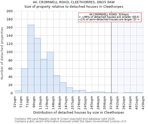 44, CROMWELL ROAD, CLEETHORPES, DN35 0AW: Size of property relative to detached houses in Cleethorpes