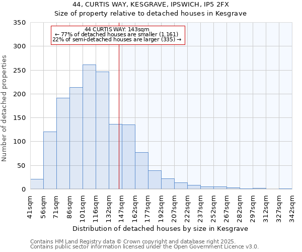 44, CURTIS WAY, KESGRAVE, IPSWICH, IP5 2FX: Size of property relative to detached houses in Kesgrave