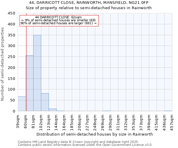 44, DARRICOTT CLOSE, RAINWORTH, MANSFIELD, NG21 0FP: Size of property relative to detached houses in Rainworth