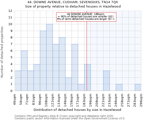 44, DOWNE AVENUE, CUDHAM, SEVENOAKS, TN14 7QX: Size of property relative to detached houses in Hazelwood