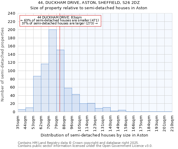 44, DUCKHAM DRIVE, ASTON, SHEFFIELD, S26 2DZ: Size of property relative to detached houses in Aston