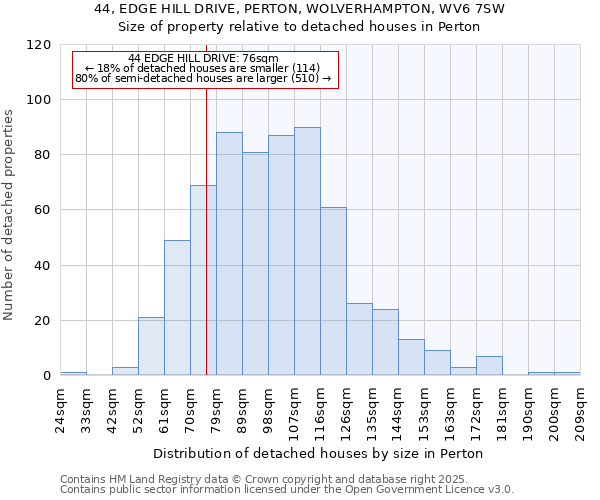 44, EDGE HILL DRIVE, PERTON, WOLVERHAMPTON, WV6 7SW: Size of property relative to detached houses in Perton