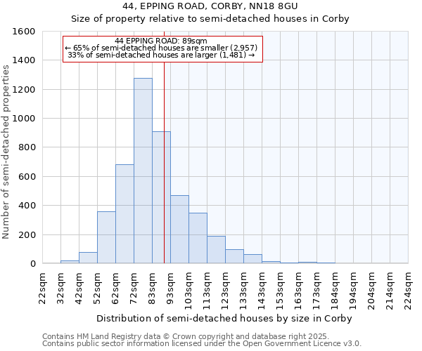 44, EPPING ROAD, CORBY, NN18 8GU: Size of property relative to detached houses in Corby