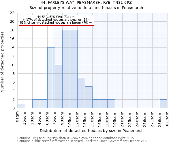 44, FARLEYS WAY, PEASMARSH, RYE, TN31 6PZ: Size of property relative to detached houses in Peasmarsh