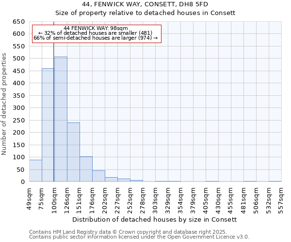 44, FENWICK WAY, CONSETT, DH8 5FD: Size of property relative to detached houses in Consett