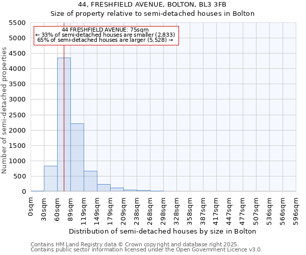 44, FRESHFIELD AVENUE, BOLTON, BL3 3FB: Size of property relative to detached houses in Bolton