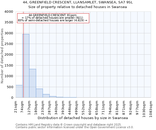 44, GREENFIELD CRESCENT, LLANSAMLET, SWANSEA, SA7 9SL: Size of property relative to detached houses in Swansea