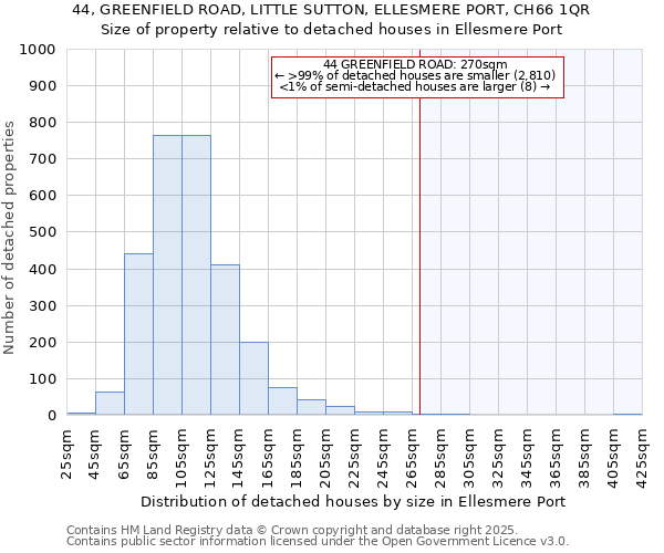 44, GREENFIELD ROAD, LITTLE SUTTON, ELLESMERE PORT, CH66 1QR: Size of property relative to detached houses in Ellesmere Port