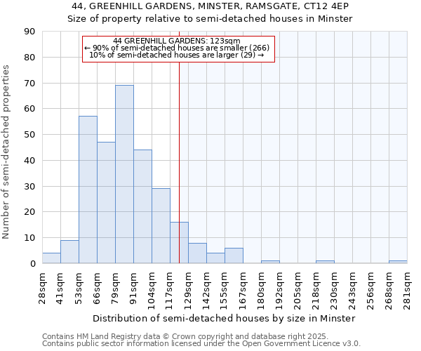 44, GREENHILL GARDENS, MINSTER, RAMSGATE, CT12 4EP: Size of property relative to detached houses in Minster