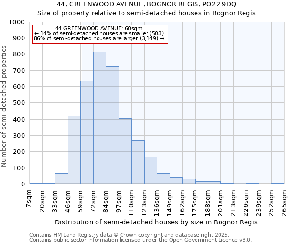 44, GREENWOOD AVENUE, BOGNOR REGIS, PO22 9DQ: Size of property relative to detached houses in Bognor Regis