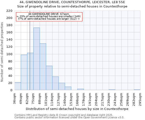 44, GWENDOLINE DRIVE, COUNTESTHORPE, LEICESTER, LE8 5SE: Size of property relative to detached houses in Countesthorpe