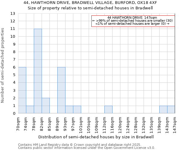 44, HAWTHORN DRIVE, BRADWELL VILLAGE, BURFORD, OX18 4XF: Size of property relative to detached houses in Bradwell