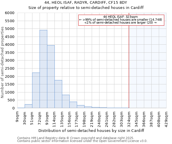 44, HEOL ISAF, RADYR, CARDIFF, CF15 8DY: Size of property relative to detached houses in Cardiff