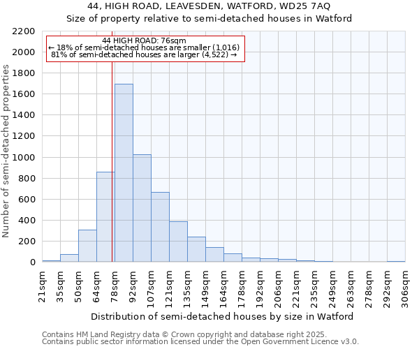 44, HIGH ROAD, LEAVESDEN, WATFORD, WD25 7AQ: Size of property relative to detached houses in Watford