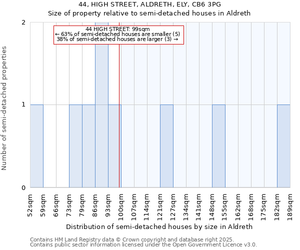 44, HIGH STREET, ALDRETH, ELY, CB6 3PG: Size of property relative to detached houses in Aldreth