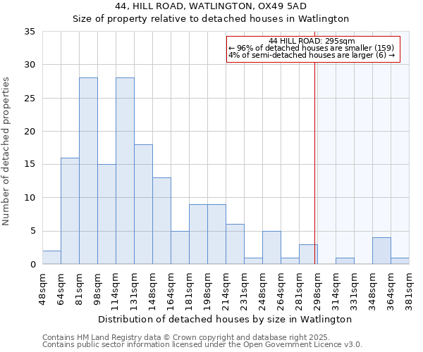 44, HILL ROAD, WATLINGTON, OX49 5AD: Size of property relative to detached houses in Watlington