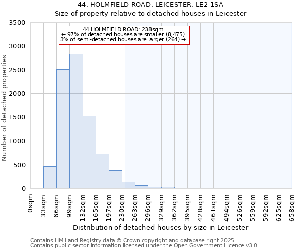 44, HOLMFIELD ROAD, LEICESTER, LE2 1SA: Size of property relative to detached houses in Leicester