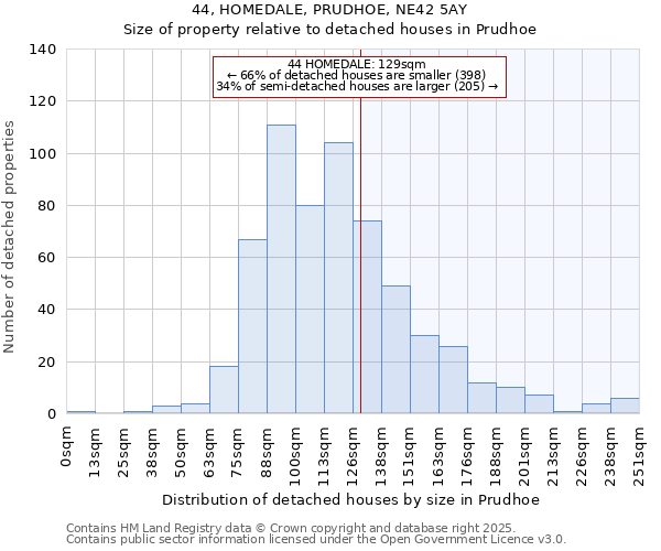 44, HOMEDALE, PRUDHOE, NE42 5AY: Size of property relative to detached houses in Prudhoe