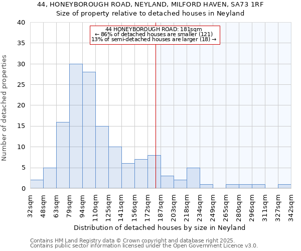 44, HONEYBOROUGH ROAD, NEYLAND, MILFORD HAVEN, SA73 1RF: Size of property relative to detached houses in Neyland