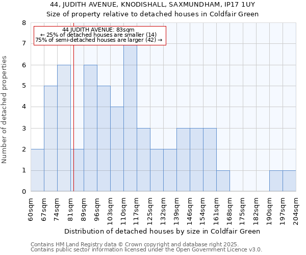 44, JUDITH AVENUE, KNODISHALL, SAXMUNDHAM, IP17 1UY: Size of property relative to detached houses in Coldfair Green