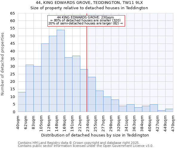 44, KING EDWARDS GROVE, TEDDINGTON, TW11 9LX: Size of property relative to detached houses in Teddington