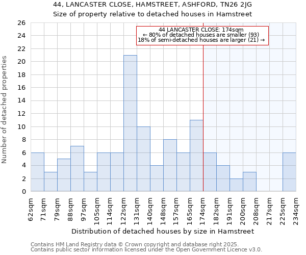 44, LANCASTER CLOSE, HAMSTREET, ASHFORD, TN26 2JG: Size of property relative to detached houses in Hamstreet