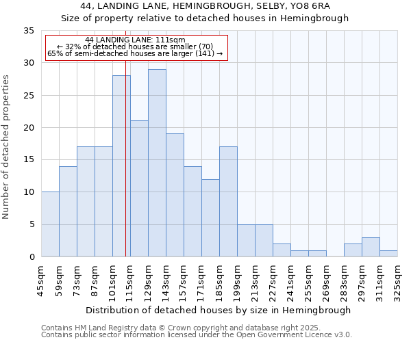 44, LANDING LANE, HEMINGBROUGH, SELBY, YO8 6RA: Size of property relative to detached houses in Hemingbrough