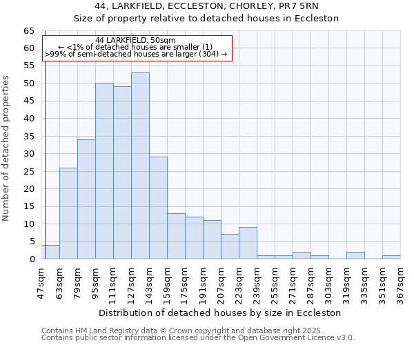 44, LARKFIELD, ECCLESTON, CHORLEY, PR7 5RN: Size of property relative to detached houses in Eccleston