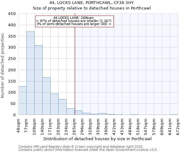 44, LOCKS LANE, PORTHCAWL, CF36 3HY: Size of property relative to detached houses in Porthcawl