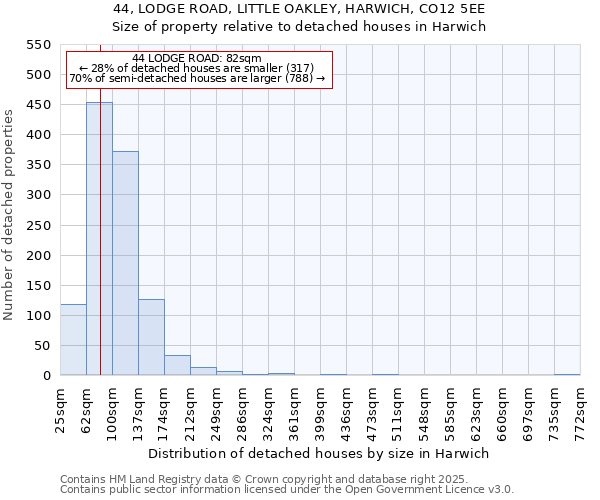 44, LODGE ROAD, LITTLE OAKLEY, HARWICH, CO12 5EE: Size of property relative to detached houses in Harwich