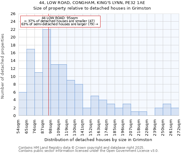 44, LOW ROAD, CONGHAM, KING'S LYNN, PE32 1AE: Size of property relative to detached houses in Grimston