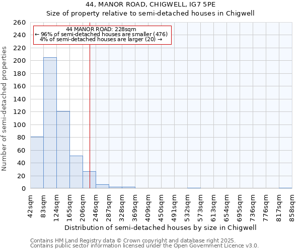 44, MANOR ROAD, CHIGWELL, IG7 5PE: Size of property relative to detached houses in Chigwell