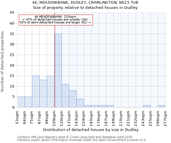 44, MEADOWBANK, DUDLEY, CRAMLINGTON, NE23 7UB: Size of property relative to detached houses in Dudley