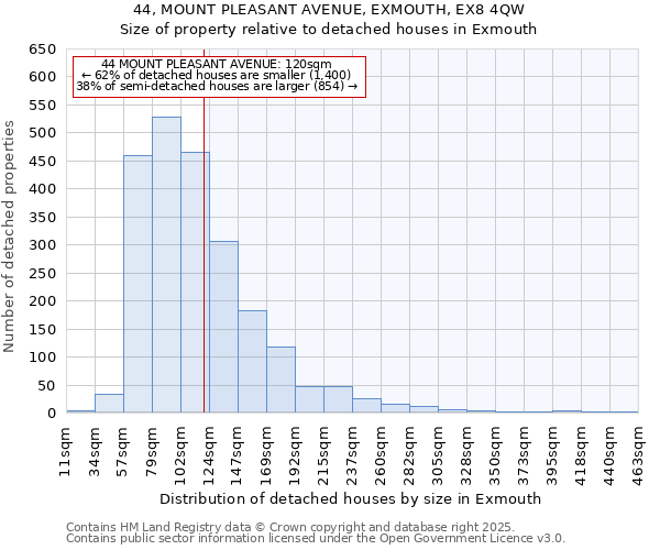 44, MOUNT PLEASANT AVENUE, EXMOUTH, EX8 4QW: Size of property relative to detached houses in Exmouth