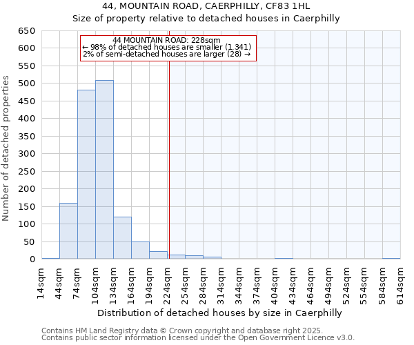 44, MOUNTAIN ROAD, CAERPHILLY, CF83 1HL: Size of property relative to detached houses in Caerphilly