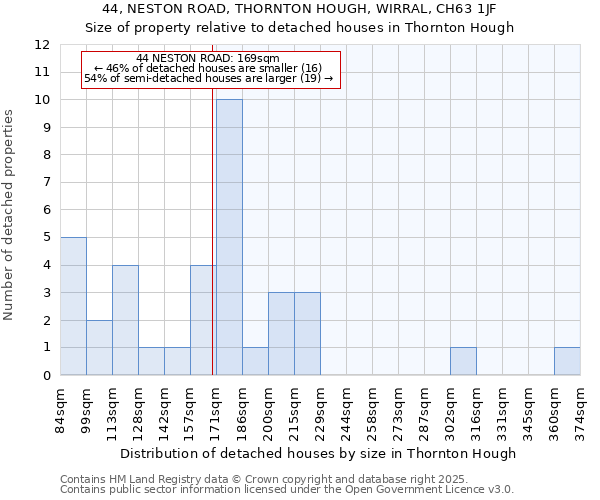 44, NESTON ROAD, THORNTON HOUGH, WIRRAL, CH63 1JF: Size of property relative to detached houses in Thornton Hough