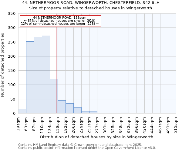 44, NETHERMOOR ROAD, WINGERWORTH, CHESTERFIELD, S42 6LH: Size of property relative to detached houses in Wingerworth