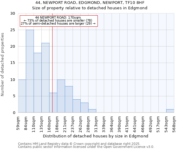 44, NEWPORT ROAD, EDGMOND, NEWPORT, TF10 8HF: Size of property relative to detached houses in Edgmond