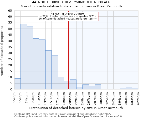 44, NORTH DRIVE, GREAT YARMOUTH, NR30 4EU: Size of property relative to detached houses in Great Yarmouth