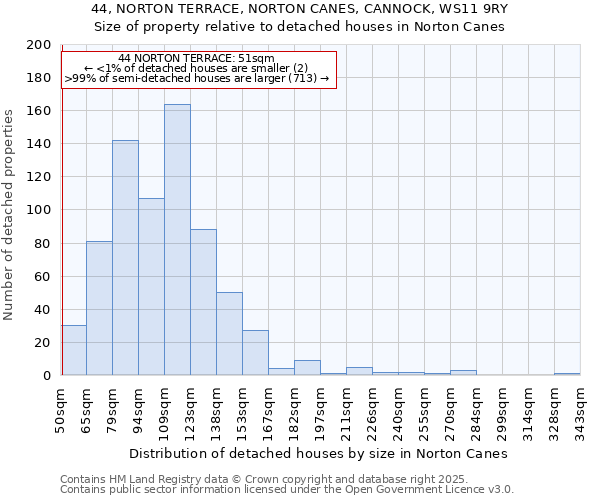 44, NORTON TERRACE, NORTON CANES, CANNOCK, WS11 9RY: Size of property relative to detached houses in Norton Canes